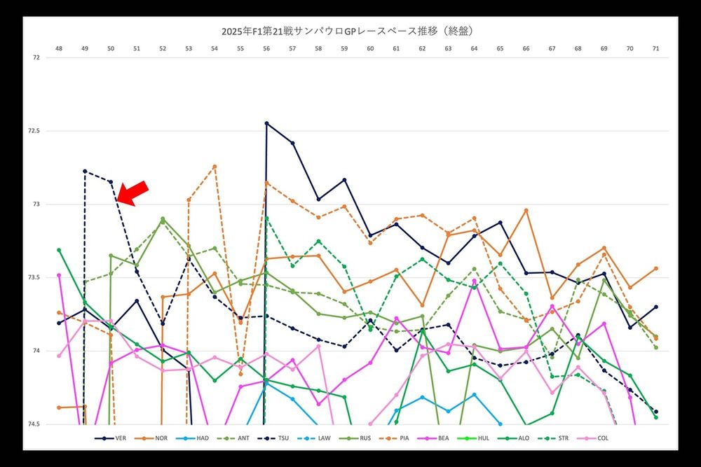 2025年F1サンパウロGPレースペース推移（最終スティント）