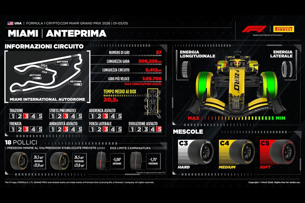 Grafico Pirelli, GP Miami