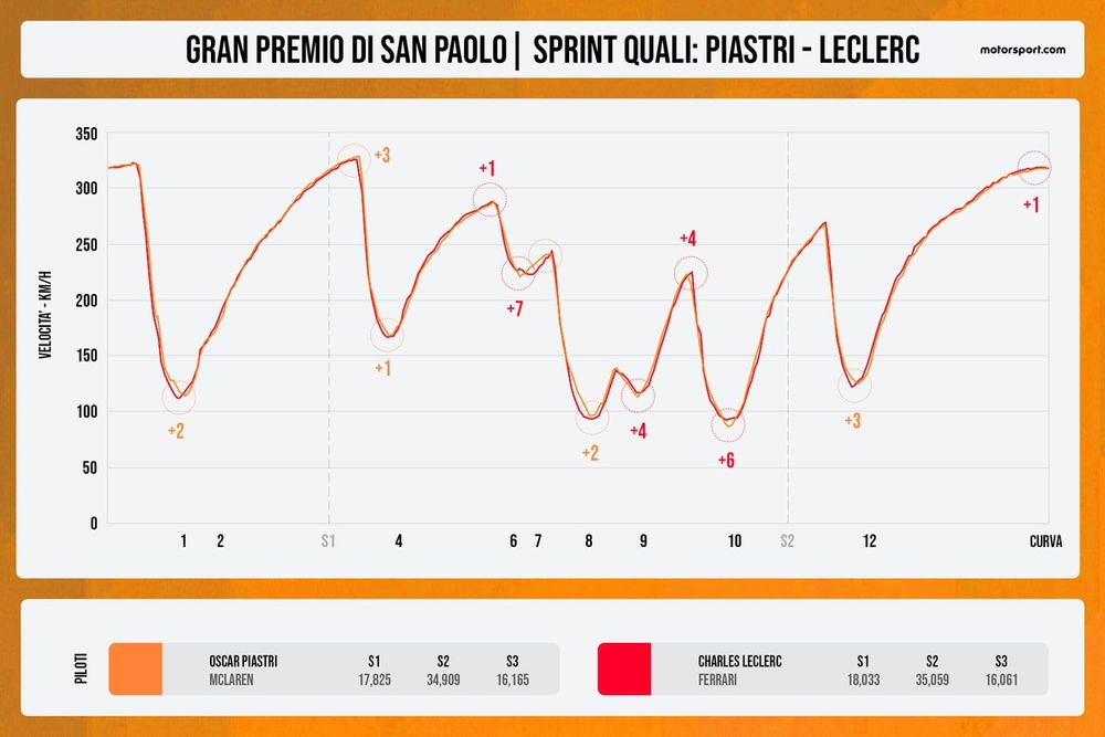 Confronto telemetrico Piastri - Leclerc Sprint Quali Brasile 2024