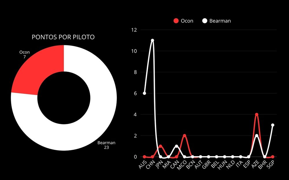 Comparação de pontos Bearman x Ocon 2026
