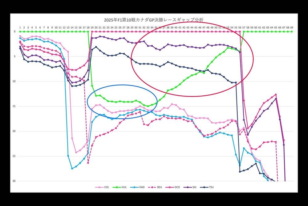 F1第10戦カナダGPレースギャップ分析