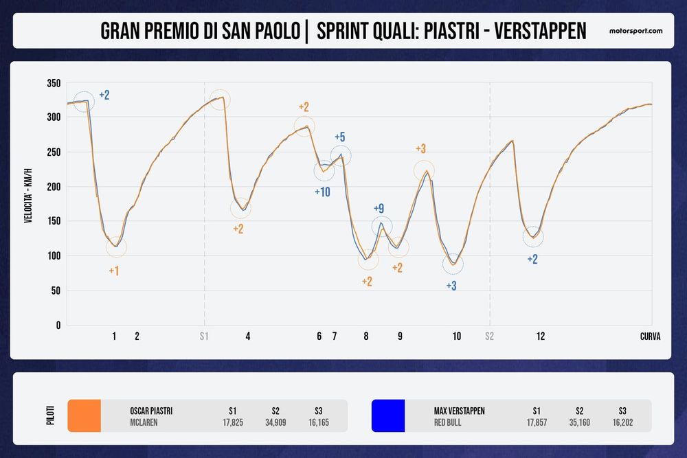 Confronto telemetrico Piastri - Max Sprint Quali Brasile 2024