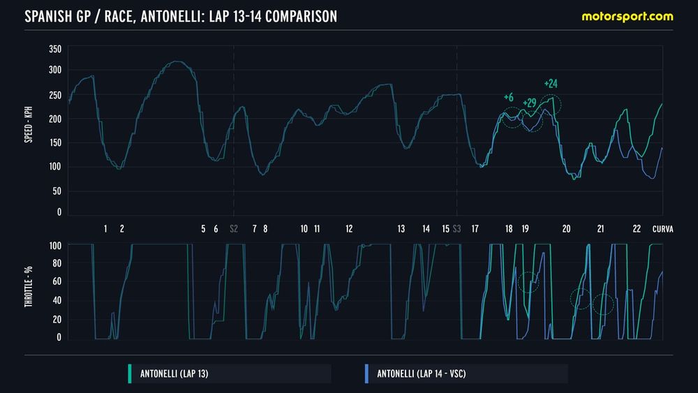 Comparison of Kimi Antonelli's telemetry data