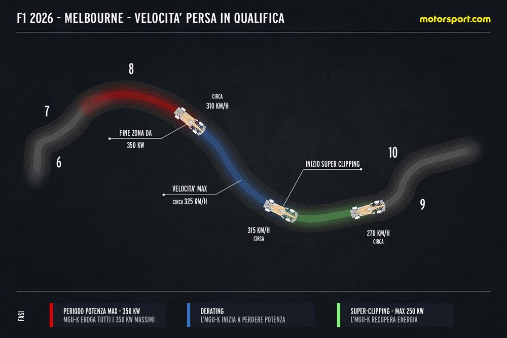 Velocità persa in qualifica tra derating e super-clipping a Melbourne 
