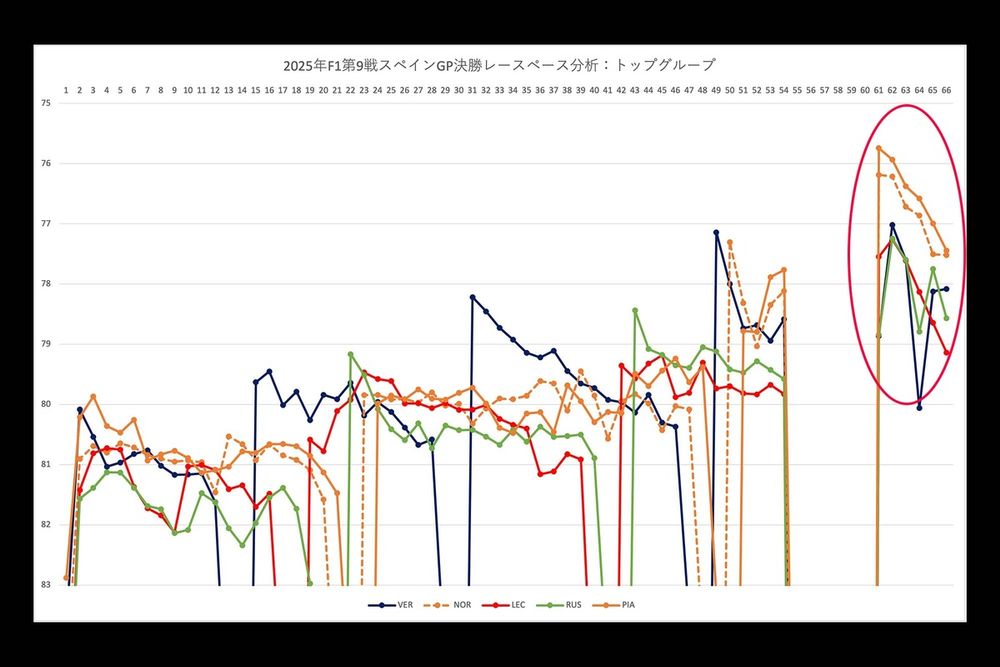 2025年F1第9戦スペインGPレースペース分析：トップグループ