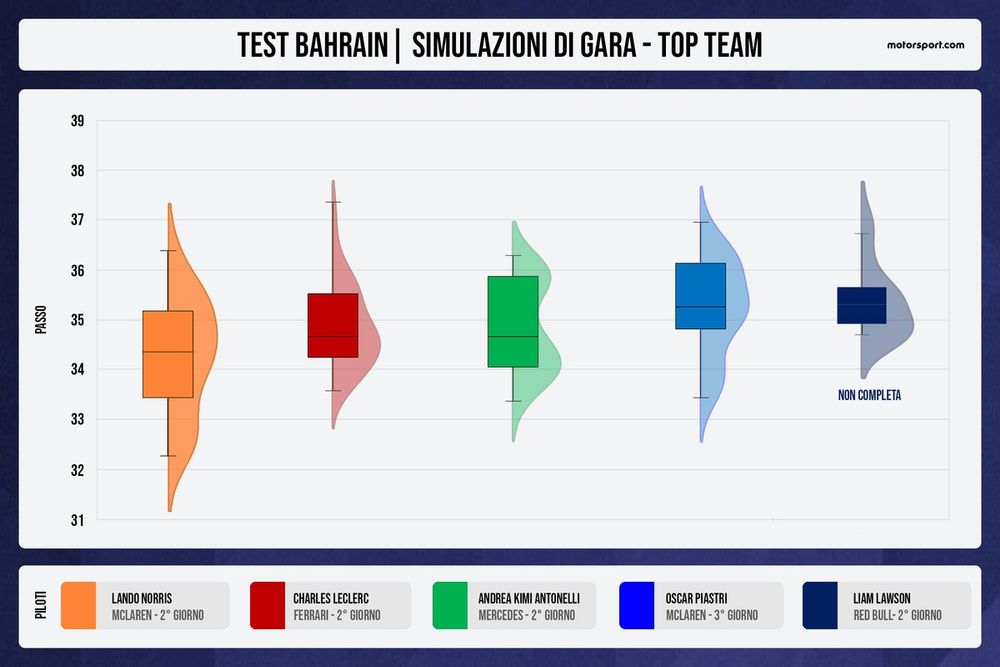 Le simulazioni dei team: Lawson non ha completato la sua, ma ha comunque effettuato oltre una quarantina di giri con C2 e C1