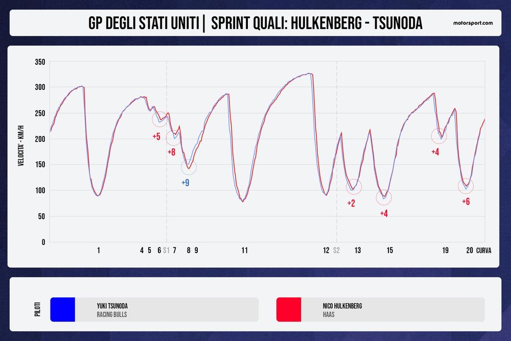 Confronto telemetrico Hulkenberg-Tsunoda Austin Q3