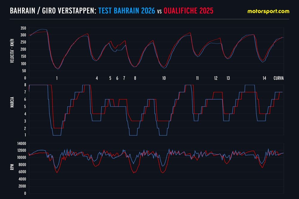Confronto Verstappen tra i test del Bahrain 2026 e la qualifica del 2025: si notino le differenze sulle marce e i giri motore