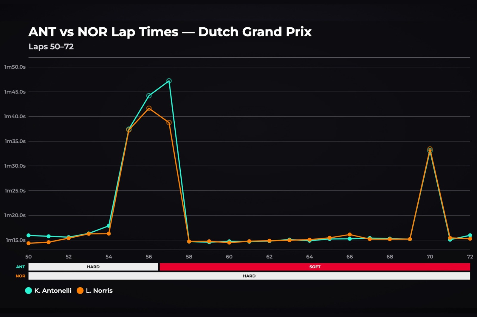 Antonelli tried a late push on softs - but Norris completely stalled the Italian's progress