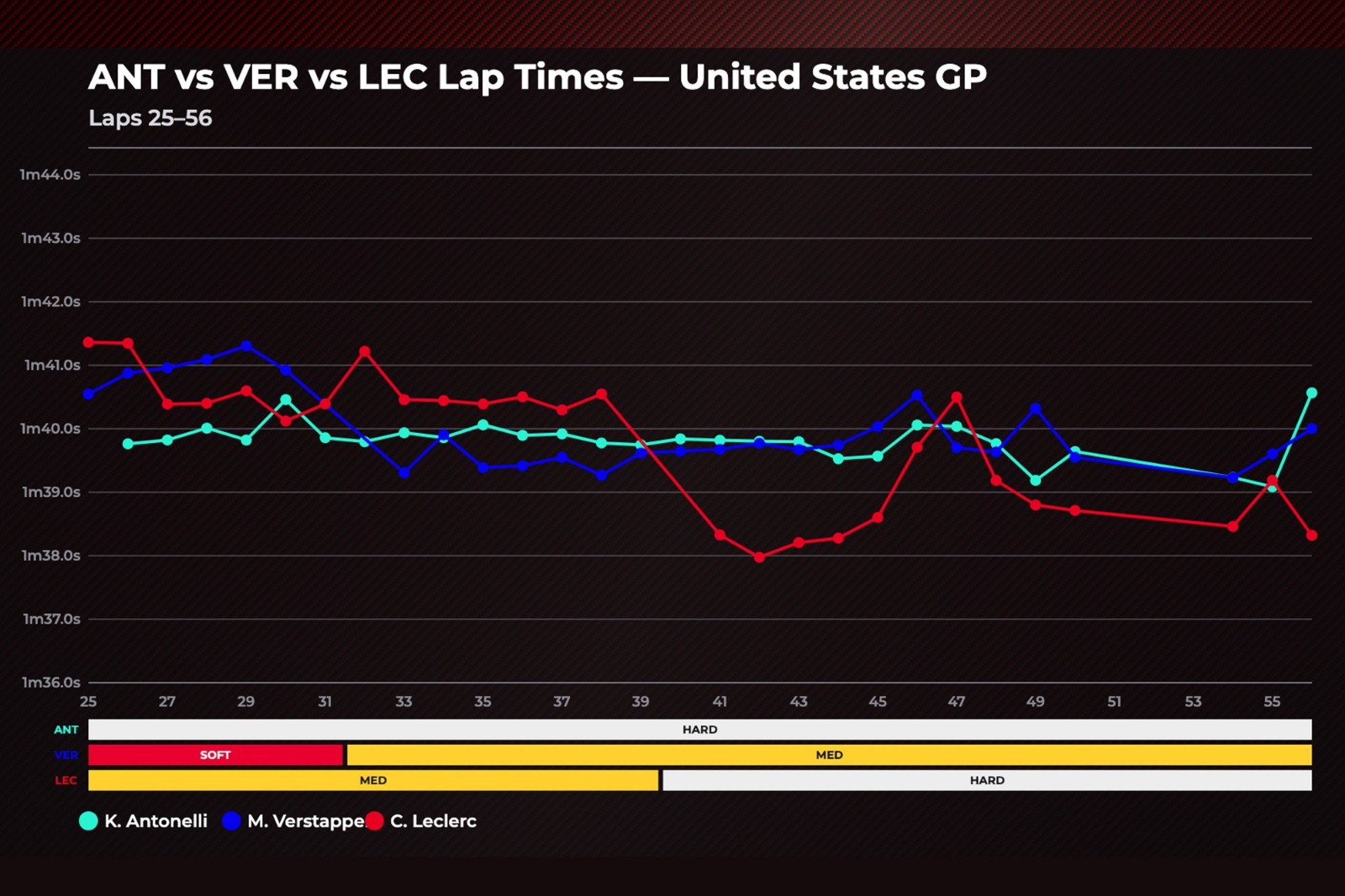 The race stints of Antonelli, Leclerc, and Verstappen from lap 25 - demonstrating the hard tyre's pace