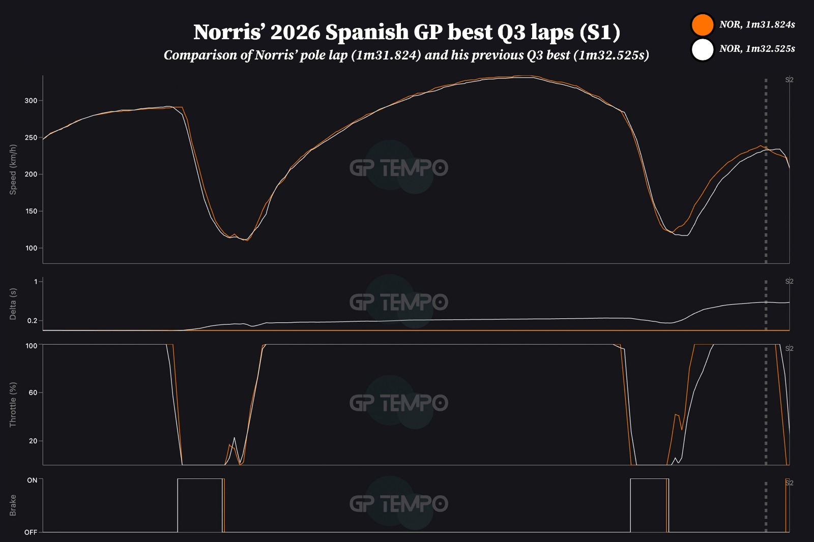 Norris' improvement over the first sector - note the earlier throttle approach for Turn 5/6
