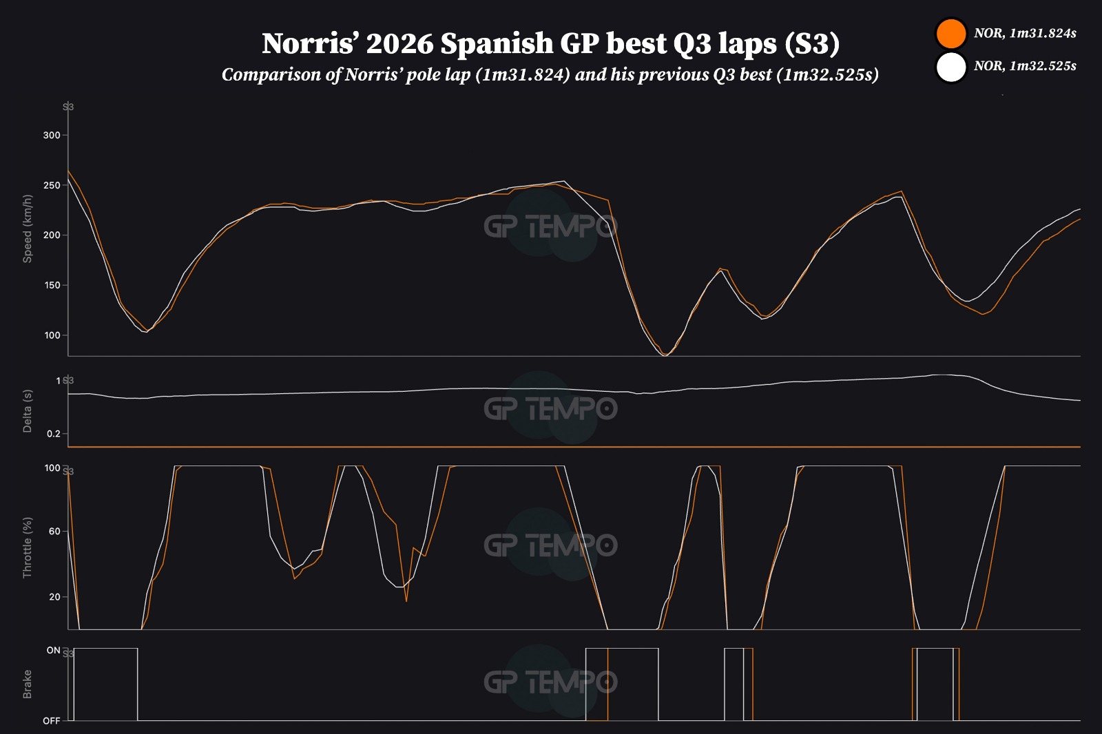 Norris' final sector - a peak of over one second's improvement, before shedding time in the last corner