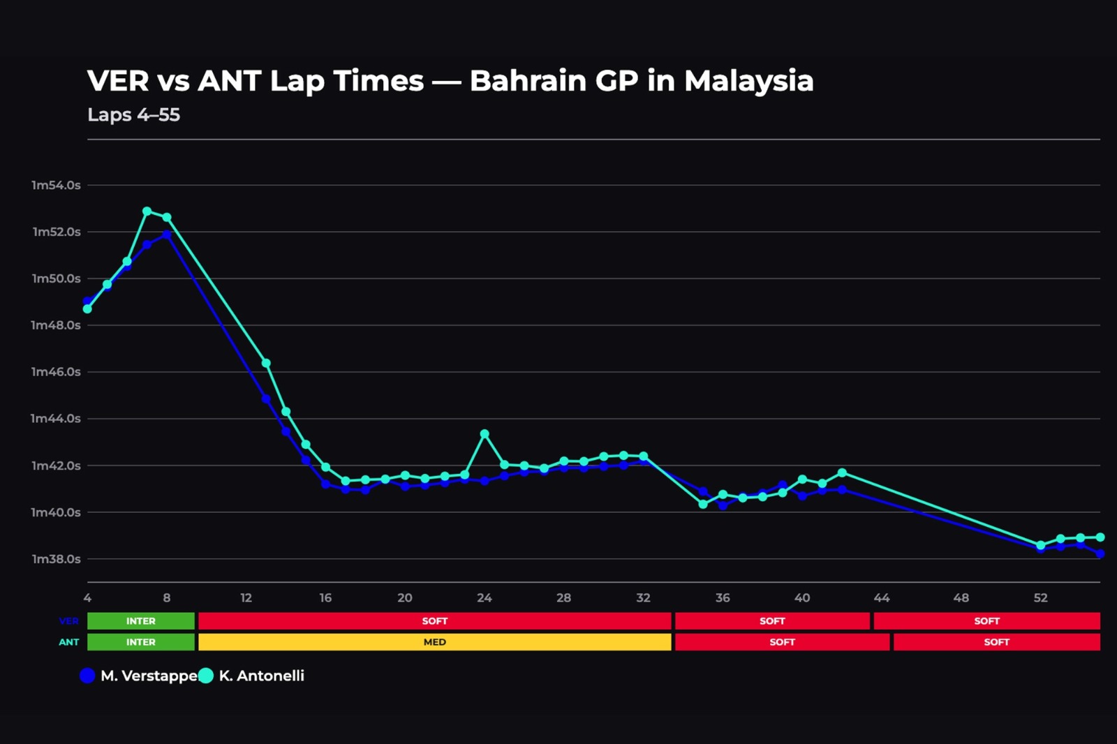 Verstappen's pace versus Antonelli at the Bahrain GP