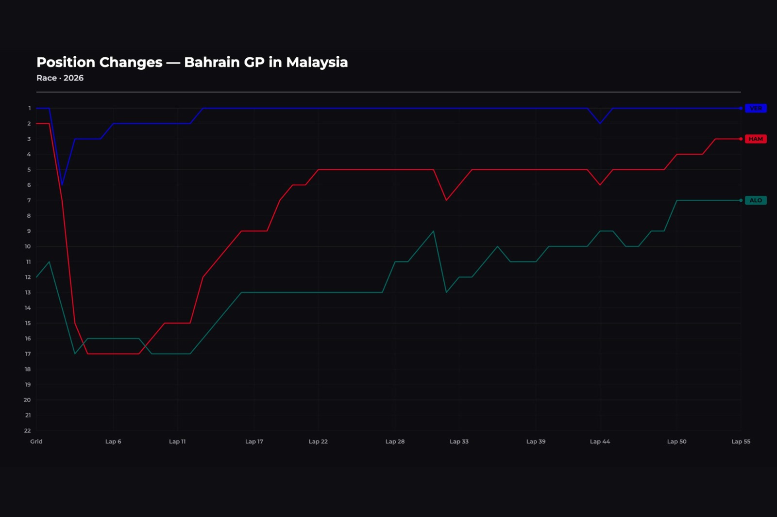 The progression of Verstappen, Hamilton, and Alonso's races at the 2026 Bahrain GP in Malaysia