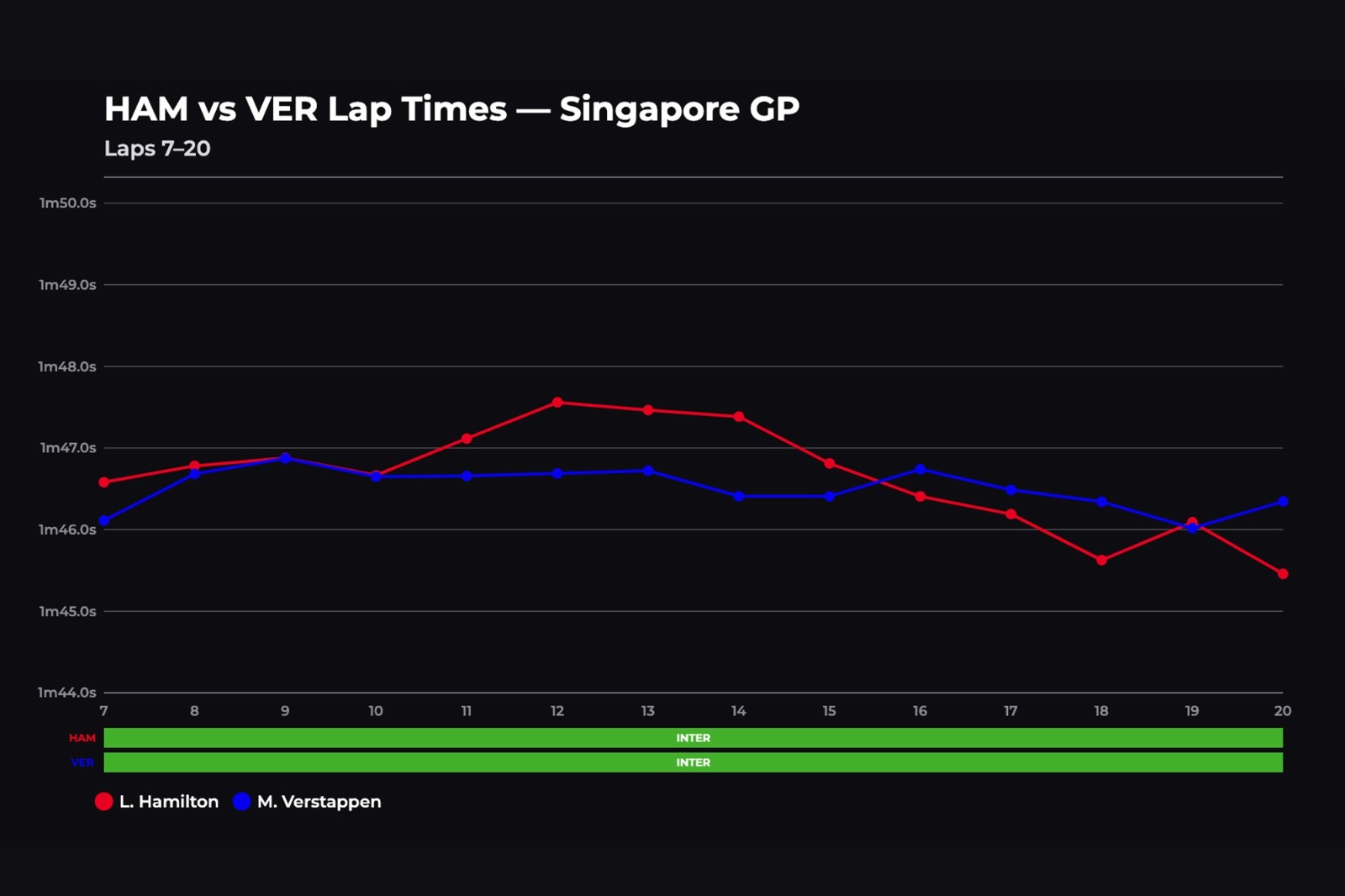 The lap times of Verstappen and Hamilton in the Singapore GP sprint